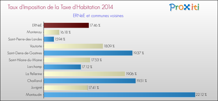 Taux d'imposition de la taxe d'habitation 2014 pour ERNéE et les communes proches Comparaison des taux d'imposition de la taxe d'habitation 2014 pour ERNéE et les communes voisines