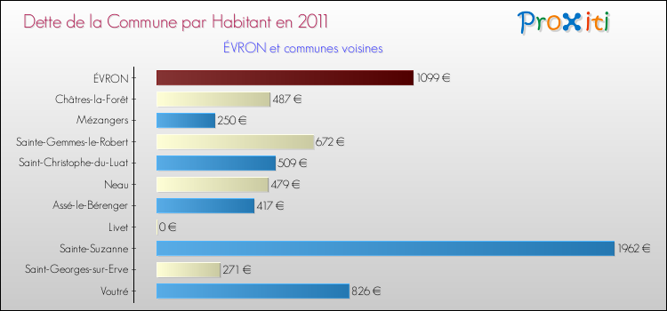 Dette par habitant de la commune en 2011 pour ÉVRON et les communes proches Comparaison de la dette par habitant de la commune en 2011 pour ÉVRON et les communes voisines