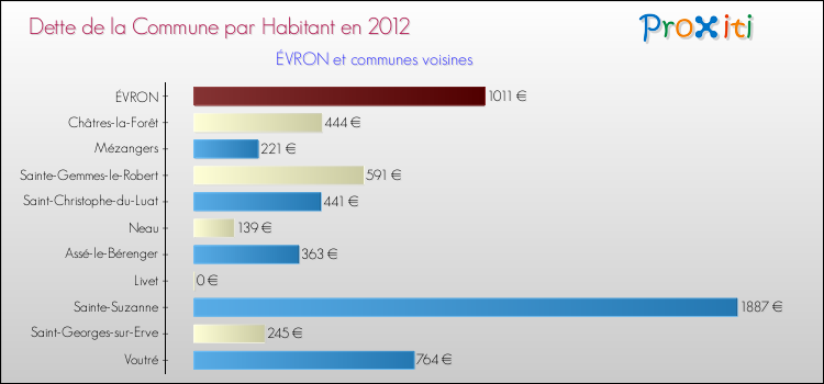 Dette par habitant de la commune en 2012 pour ÉVRON et les communes proches Comparaison de la dette par habitant de la commune en 2012 pour ÉVRON et les communes voisines