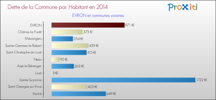 Dette par habitant de la commune en 2014 pour ÉVRON et les communes proches Comparaison de la dette par habitant de la commune en 2014 pour ÉVRON et les communes voisines