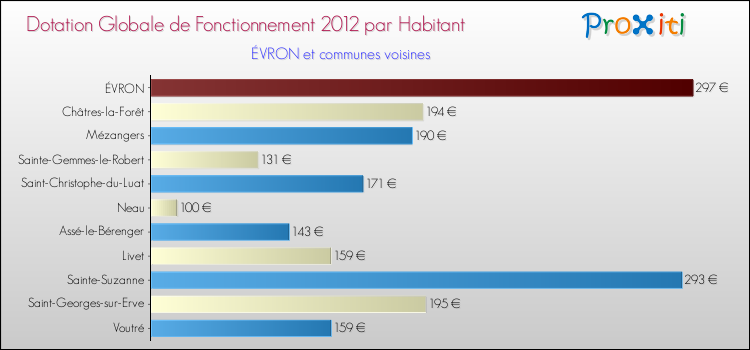 Montant des dotations globales de fonctionnement DGF par Habitant pour ÉVRON et les communes proches Comparaison des des dotations globales de fonctionnement DGF par habitant pour ÉVRON et les communes voisines