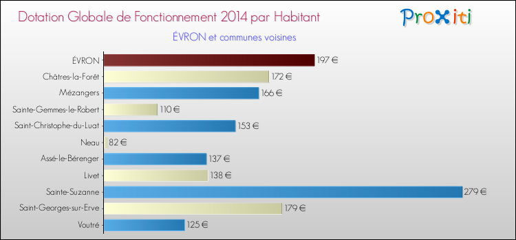 Montant des dotations globales de fonctionnement DGF par Habitant pour ÉVRON et les communes proches en 2014. Comparaison des des dotations globales de fonctionnement DGF par habitant pour ÉVRON et les communes voisines en 2014.