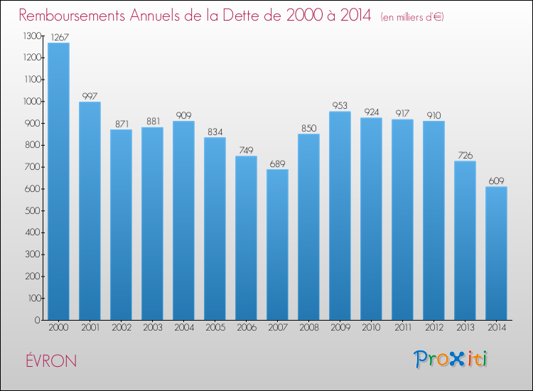 Evolution de l'annuité de la dette pour la commune de ÉVRON de 2000 à 2014 Annuités de la dette pour ÉVRON de 2000 à 2014