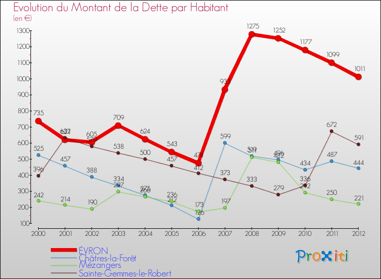 Evolution de la dette par habitant pour la commune de ÉVRON et les communes proches de 2000 à 2012 Comparaison de la dette par habitant pour ÉVRON et les communes voisines de 2000 à 2012