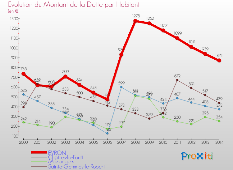 Evolution de la dette par habitant pour la commune de ÉVRON et les communes proches de 2000 à 2014 Comparaison de la dette par habitant pour ÉVRON et les communes voisines de 2000 à 2014