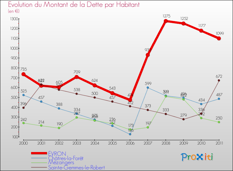 Evolution de la dette par habitant pour la commune de ÉVRON et les communes proches Comparaison de la dette par habitant pour ÉVRON et les communes voisines