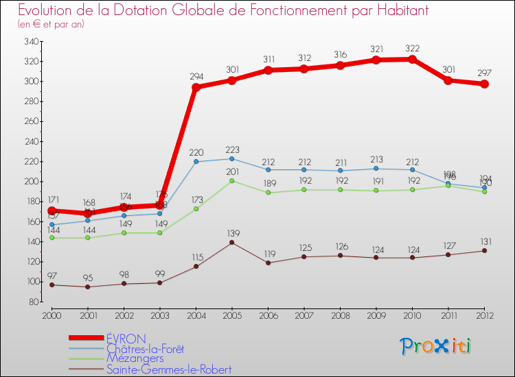 Evolution et montant de la dotation globale de fonctionnement par Habitant pour ÉVRON et les communes proches Comparaison des dotations globales de fonctionnement par habitant pour ÉVRON et les communes voisines