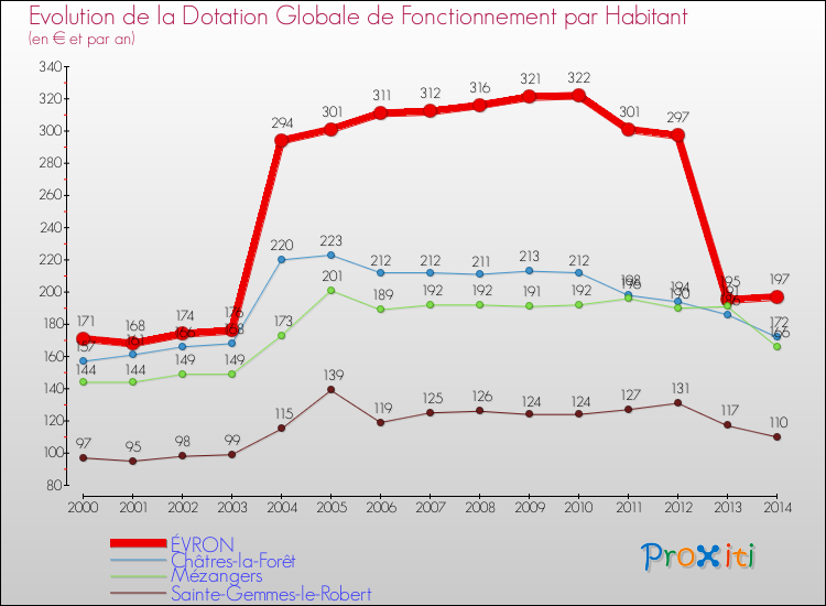 Evolution et montant de la dotation globale de fonctionnement par Habitant pour ÉVRON et les communes proches de 2000 à 2014. Comparaison des dotations globales de fonctionnement par habitant pour ÉVRON et les communes voisines de 2000 à 2014.