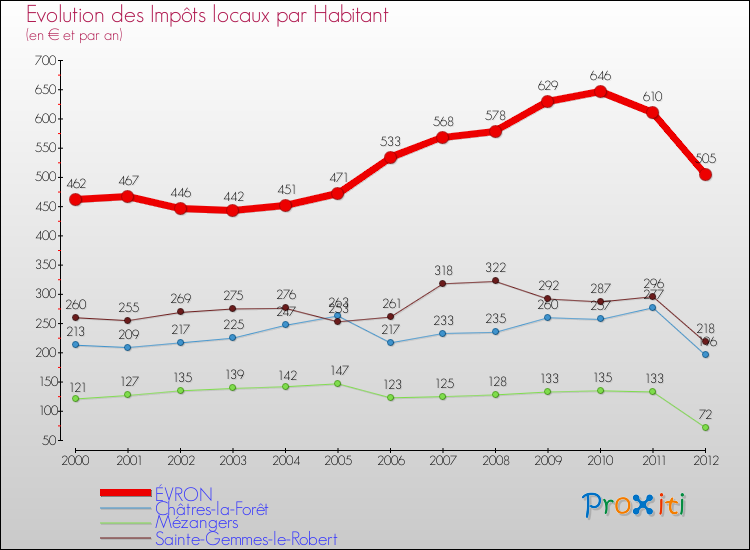 Evolution et montant des impôts locaux par Habitant pour ÉVRON et les communes proches Comparaison des impôts locaux par habitant pour ÉVRON et les communes voisines