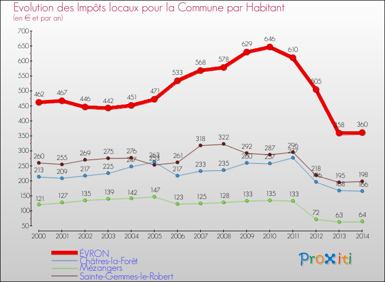 Evolution et montant des impôts locaux par Habitant pour ÉVRON et les communes proches de 2000 à 2014 Comparaison des impôts locaux par habitant pour ÉVRON et les communes voisines de 2000 à 2014