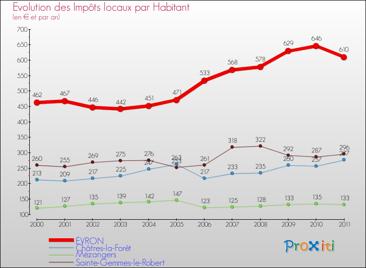 Evolution et montant des impôts locaux par Habitant pour ÉVRON et les communes proches Comparaison des impôts locaux par habitant pour ÉVRON et les communes voisines