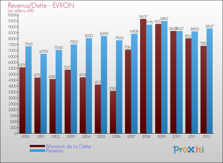 Evolution comparée de la dette et des revenus pour la commune de ÉVRON de 2000 à 2012 Comparaison de la dette et des revenus pour ÉVRON de 2000 à 2012