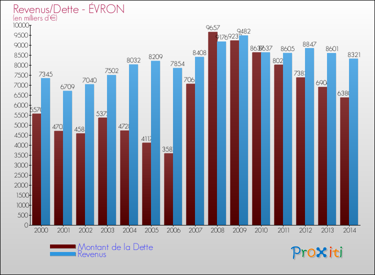 Evolution comparée de la dette et des revenus pour la commune de ÉVRON de 2000 à 2014 Comparaison de la dette et des revenus pour ÉVRON de 2000 à 2014
