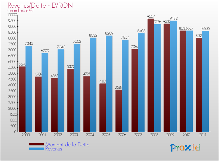 Evolution comparée de la dette et des revenus pour la commune de ÉVRON de 2000 à 2011 Comparaison de la dette et des revenus pour ÉVRON de 2000 à 2011