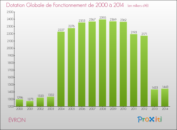 Evolution du montant de la Dotation Globale de Fonctionnement pour la commune de ÉVRON de 2000 à 2014 Evolution du montant de la Dotation Globale de Fonctionnement pour ÉVRON de 2000 à 2014
