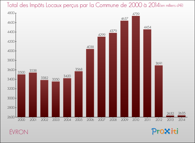 Evolution des Impôts Locaux pour la commune de ÉVRON de 2000 à 2014 Evolution des Impôts Locaux pour ÉVRON de 2000 à 2014
