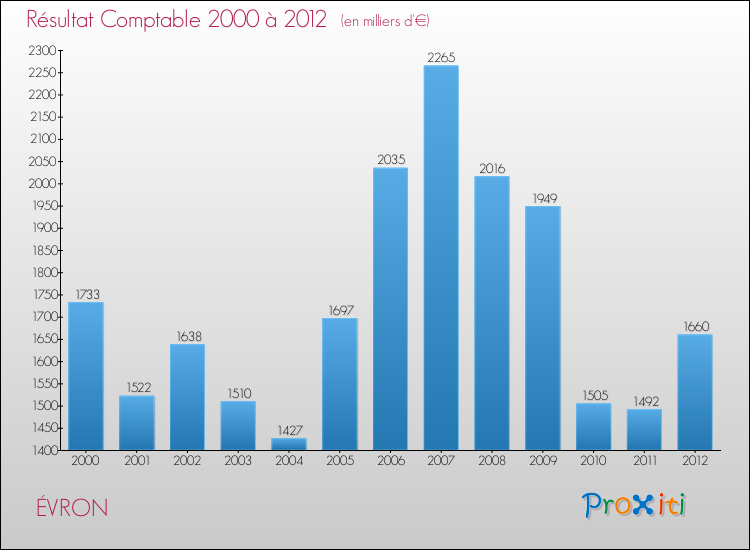 Evolution du résultat comptable pour la commune de ÉVRON de 2000 à 2012 Evolution du résultat comptable pour ÉVRON de 2000 à 2012
