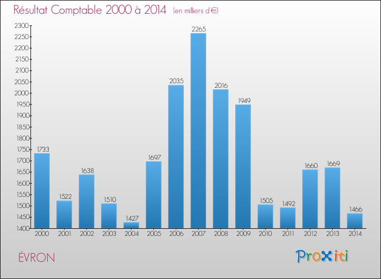 Evolution du résultat comptable pour la commune de ÉVRON de 2000 à 2014 Evolution du résultat comptable pour ÉVRON de 2000 à 2014