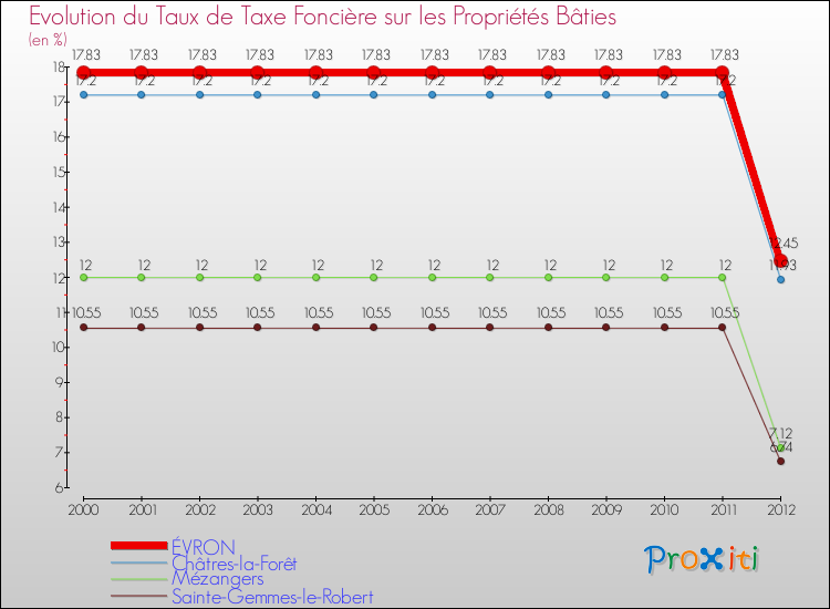 Evolution du taux de la taxe foncière sur le bati pour ÉVRON et les communes proches de 2000 à 2012 Comparaison des taux de taxe foncière sur le bati pour ÉVRON et les communes voisines de 2000 à 2012