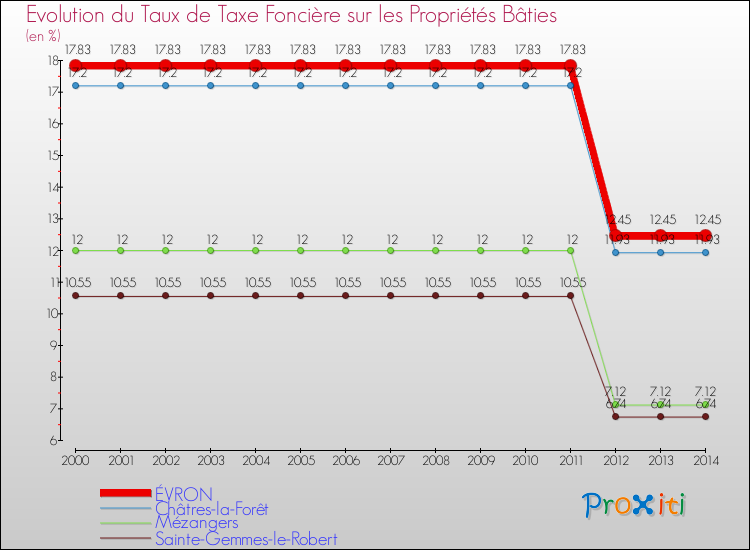 Evolution du taux de la taxe foncière sur le bati pour ÉVRON et les communes proches de 2000 à 2014 Comparaison des taux de taxe foncière sur le bati pour ÉVRON et les communes voisines de 2000 à 2014