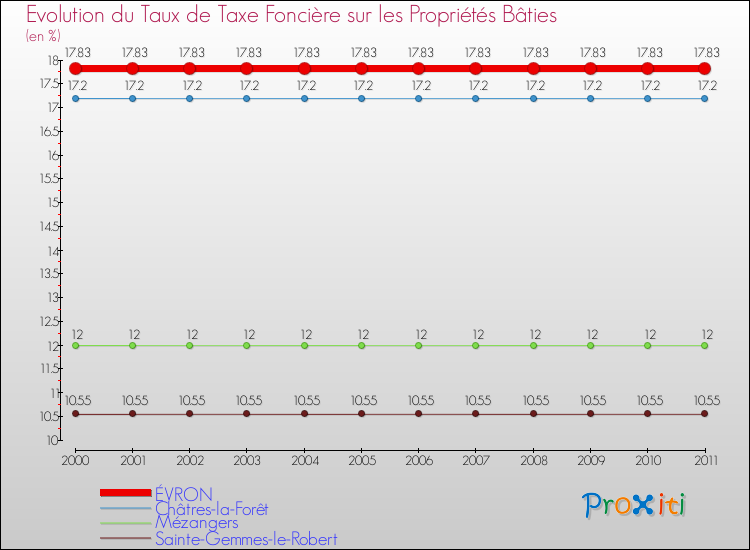 Evolution du taux de la taxe foncière sur le bati pour ÉVRON et les communes proches Comparaison des taux de taxe foncière sur le bati pour ÉVRON et les communes voisines