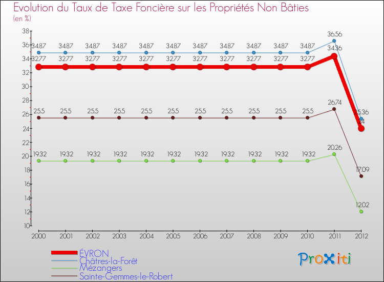 Evolution du taux de la taxe foncière sur les immeubles et terrains non batis pour ÉVRON et les communes proches de 2000 à 2012 Comparaison des taux de la taxe foncière sur les immeubles et terrains non batis pour ÉVRON et les communes voisines de 2000 à 2012
