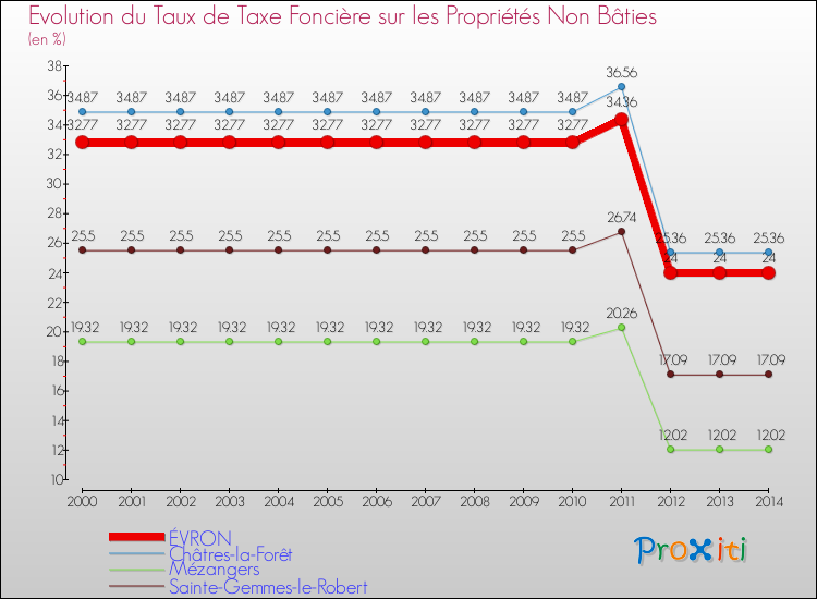 Evolution du taux de la taxe foncière sur les immeubles et terrains non batis pour ÉVRON et les communes proches de 2000 à 2014 Comparaison des taux de la taxe foncière sur les immeubles et terrains non batis pour ÉVRON et les communes voisines de 2000 à 2014