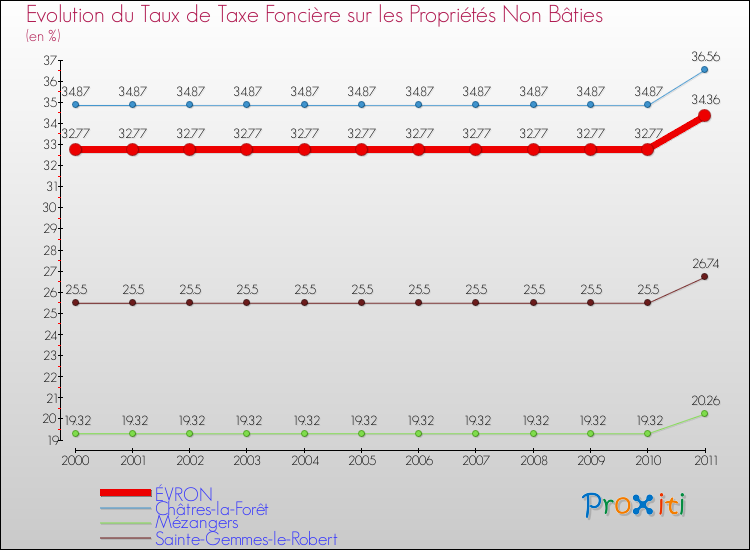 Evolution du taux de la taxe foncière sur les immeubles et terrains non batis pour ÉVRON et les communes proches Comparaison des taux de la taxe foncière sur les immeubles et terrains non batis pour ÉVRON et les communes voisines