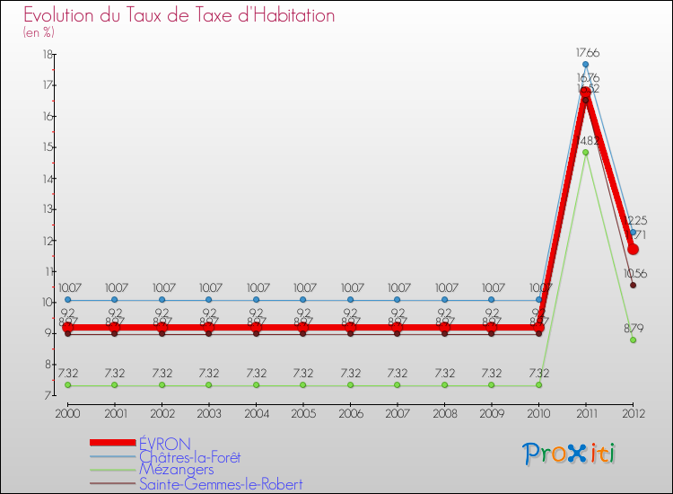 Evolution du taux de la taxe d'habitation pour ÉVRON et les communes proches Comparaison des taux de la taxe d'habitation pour ÉVRON et les communes voisines