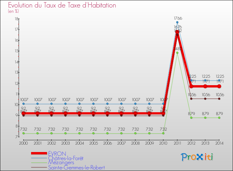 Evolution du taux de la taxe d'habitation pour ÉVRON et les communes proches de 2000 à 2014 Comparaison des taux de la taxe d'habitation pour ÉVRON et les communes voisines de 2000 à 2014