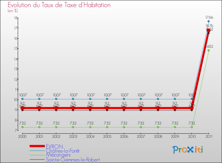 Evolution du taux de la taxe d'habitation pour ÉVRON et les communes proches Comparaison des taux de la taxe d'habitation pour ÉVRON et les communes voisines