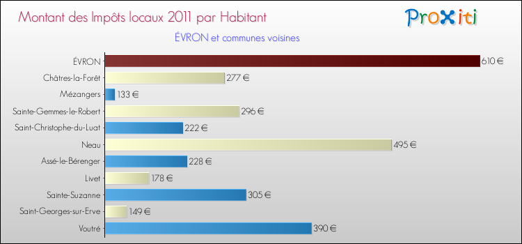 Montant des impôts locaux par Habitant pour ÉVRON et les communes proches Comparaison des impôts locaux par habitant pour ÉVRON et les communes voisines