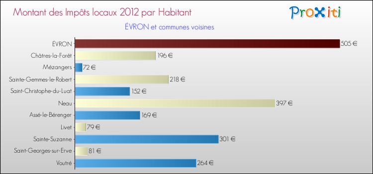 Montant des impôts locaux par Habitant pour ÉVRON et les communes proches Comparaison des impôts locaux par habitant pour ÉVRON et les communes voisines
