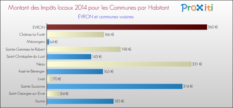 Montant des impôts locaux par Habitant pour ÉVRON et les communes proches en 2014 Comparaison des impôts locaux par habitant pour ÉVRON et les communes voisines en 2014