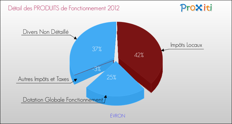 Décomposition du Budget de Fonctionnement 2012 de la commune de ÉVRON Budget de Fonctionnement 2012 pour la commune de ÉVRON