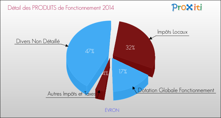 Décomposition du Budget de Fonctionnement 2014 de la commune de ÉVRON Budget de Fonctionnement 2014 pour la commune de ÉVRON