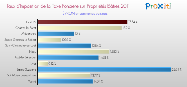 Taux d'imposition de la taxe foncière sur le bati 2011 pour ÉVRON et les communes proches Comparaison des taux d'imposition de la taxe foncière sur le bati 2011 pour ÉVRON et les communes voisines