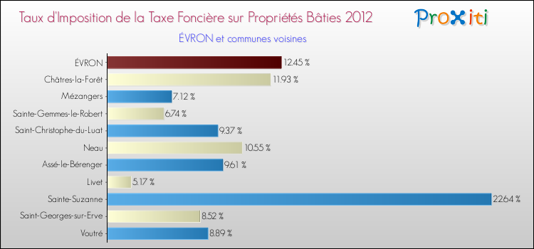 Taux d'imposition de la taxe foncière sur le bati 2012 pour ÉVRON et les communes proches Comparaison des taux d'imposition de la taxe foncière sur le bati 2012 pour ÉVRON et les communes voisines