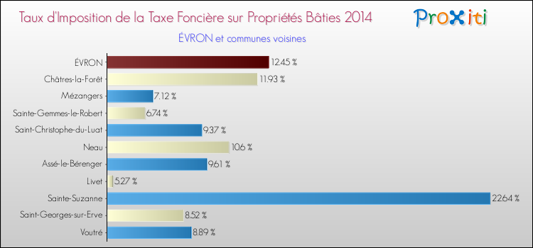 Taux d'imposition de la taxe foncière sur le bati 2014 pour ÉVRON et les communes proches Comparaison des taux d'imposition de la taxe foncière sur le bati 2014 pour ÉVRON et les communes voisines