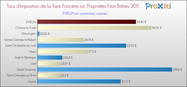 Taux d'imposition de la taxe foncière sur les immeubles et terrains non batis 2011 pour ÉVRON et les communes proches Comparaison des taux d'imposition de la taxe foncière sur les immeubles et terrains non batis 2011 pour ÉVRON et les communes voisines