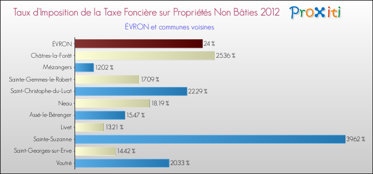 Taux d'imposition de la taxe foncière sur les immeubles et terrains non batis 2012 pour ÉVRON et les communes proches Comparaison des taux d'imposition de la taxe foncière sur les immeubles et terrains non batis 2012 pour ÉVRON et les communes voisines