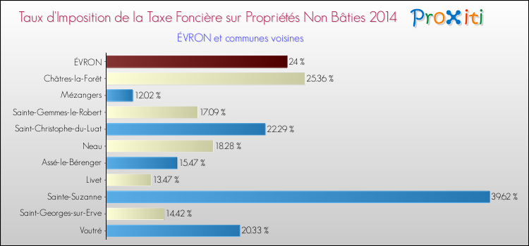 Taux d'imposition de la taxe foncière sur les immeubles et terrains non batis 2014 pour ÉVRON et les communes proches Comparaison des taux d'imposition de la taxe foncière sur les immeubles et terrains non batis 2014 pour ÉVRON et les communes voisines