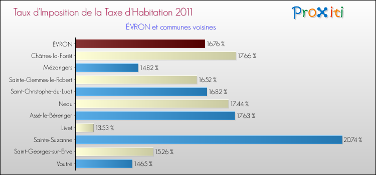 Taux d'imposition de la taxe d'habitation 2011 pour ÉVRON et les communes proches Comparaison des taux d'imposition de la taxe d'habitation 2011 pour ÉVRON et les communes voisines