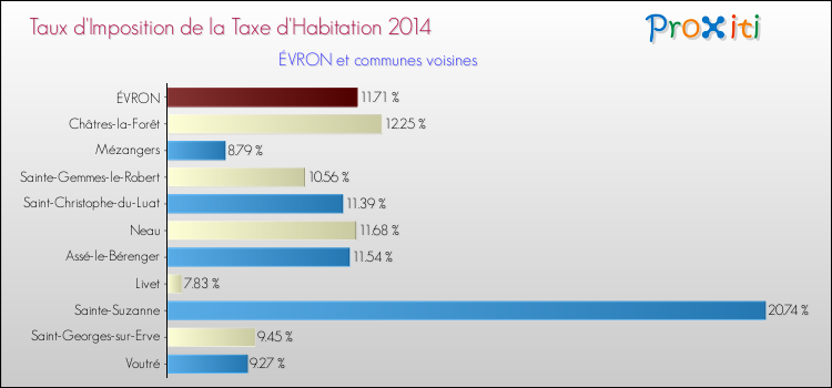 Taux d'imposition de la taxe d'habitation 2014 pour ÉVRON et les communes proches Comparaison des taux d'imposition de la taxe d'habitation 2014 pour ÉVRON et les communes voisines