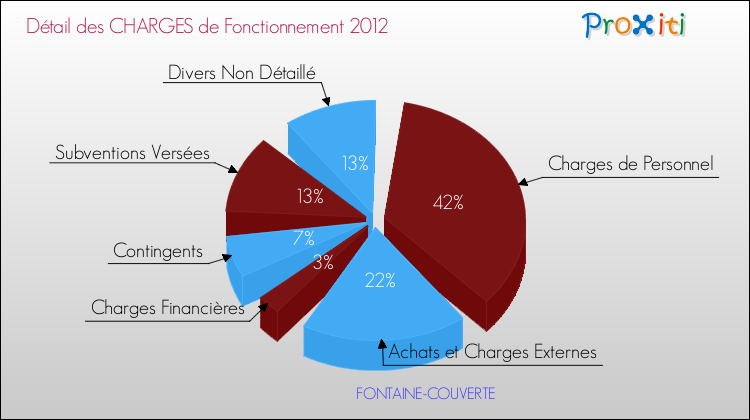 Décomposition des Charges de Fonctionnement 2012 de la commune de FONTAINE-COUVERTE Charges de Fonctionnement 2012 pour la commune de FONTAINE-COUVERTE