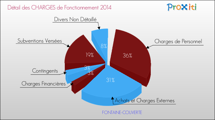 Décomposition des Charges de Fonctionnement 2014 de la commune de FONTAINE-COUVERTE Charges de Fonctionnement 2014 pour la commune de FONTAINE-COUVERTE