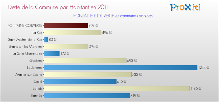Dette par habitant de la commune en 2011 pour FONTAINE-COUVERTE et les communes proches Comparaison de la dette par habitant de la commune en 2011 pour FONTAINE-COUVERTE et les communes voisines