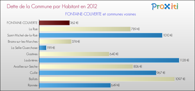 Dette par habitant de la commune en 2012 pour FONTAINE-COUVERTE et les communes proches Comparaison de la dette par habitant de la commune en 2012 pour FONTAINE-COUVERTE et les communes voisines