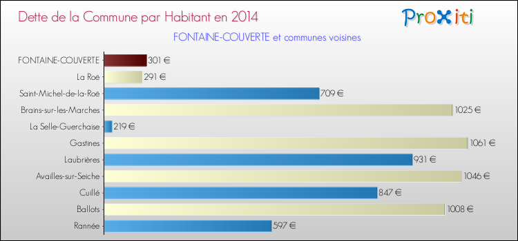 Dette par habitant de la commune en 2014 pour FONTAINE-COUVERTE et les communes proches Comparaison de la dette par habitant de la commune en 2014 pour FONTAINE-COUVERTE et les communes voisines