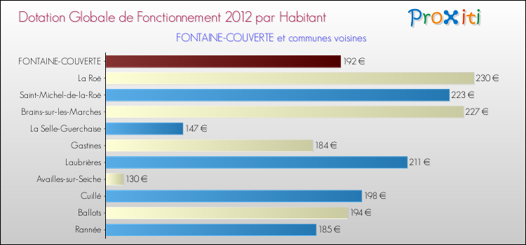 Montant des dotations globales de fonctionnement DGF par Habitant pour FONTAINE-COUVERTE et les communes proches Comparaison des des dotations globales de fonctionnement DGF par habitant pour FONTAINE-COUVERTE et les communes voisines